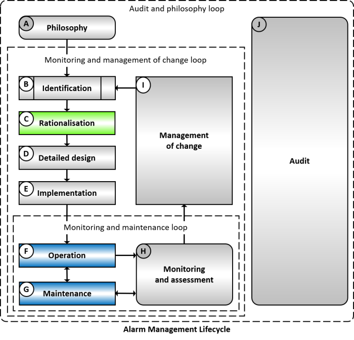 Rationalisation